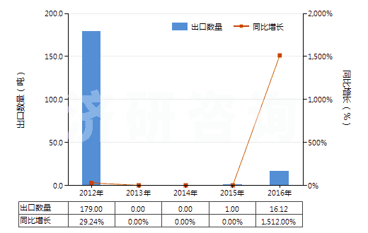 2012-2016年中國粗甘油,甘油水及甘油堿液(HS15200000)出口量及增速統計 2012-2016年中國粗甘油,甘油水及甘油堿液(HS15200000)出口量及增速統計